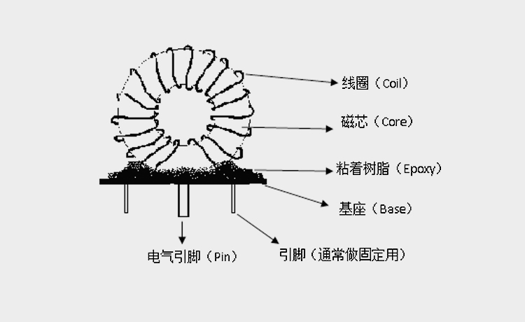 1分钟了解什么是电感器