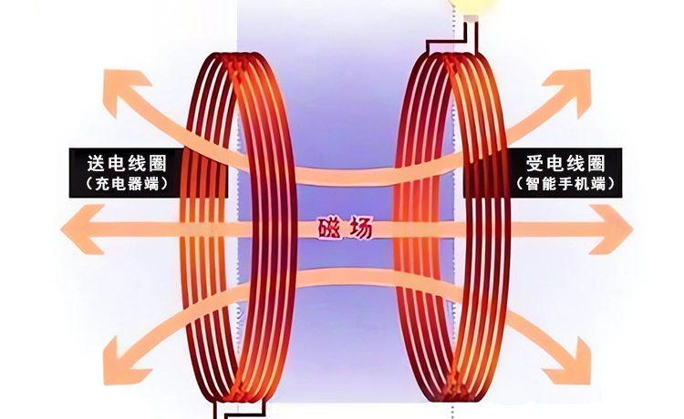 无线充电器中线圈的作用